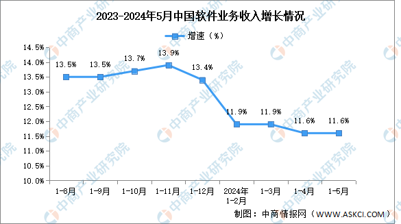 九游娱乐平台：2024年1-5月中国软件业务收入及出口增速分析：出口增速与上月持平（图）