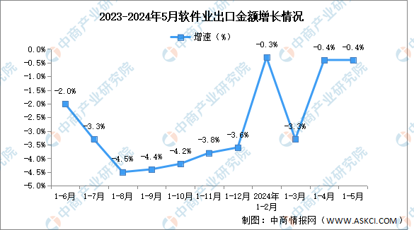 九游娱乐平台：2024年1-5月中国软件业务收入及出口增速分析：出口增速与上月持平（图）(图2)