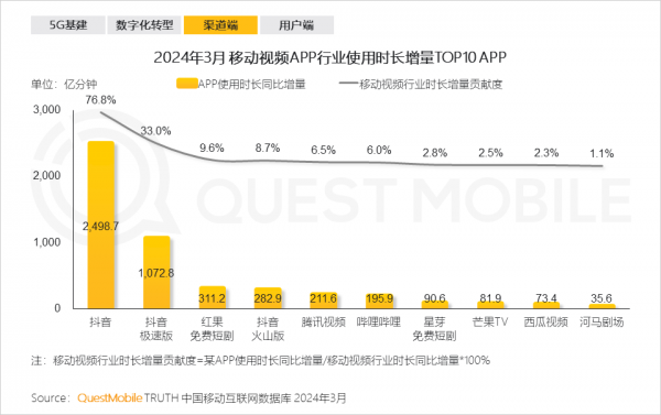 九游娱乐平台：QuestMobile2024移动互联网春季报告