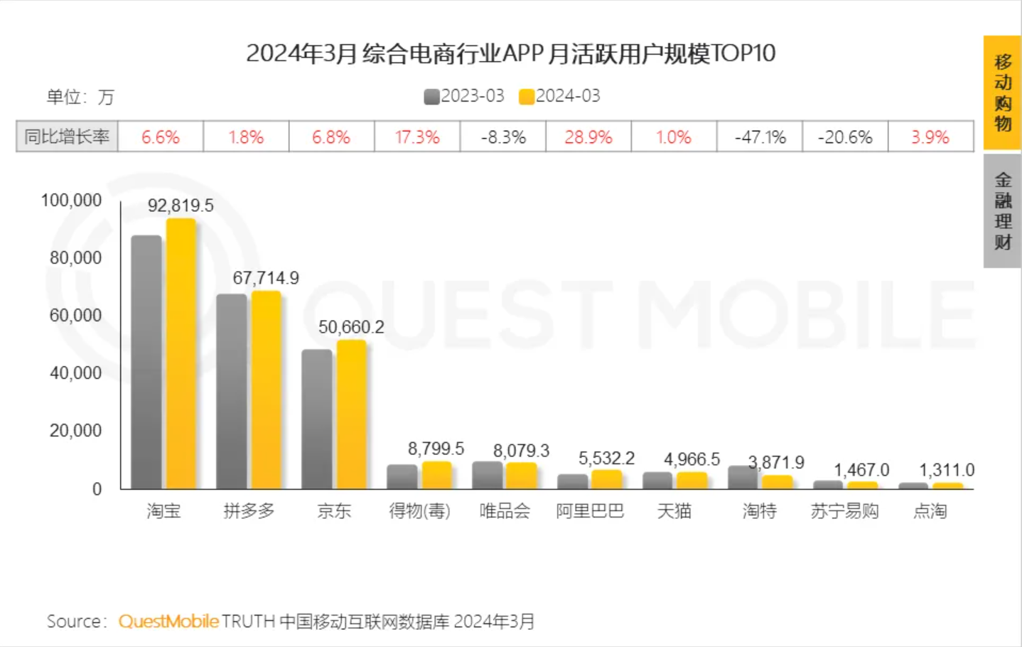 九游娱乐平台：QuestMobile：2024年春季中国综合电商App最新趋势Top10