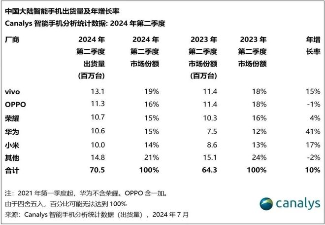 九游娱乐网站：2024年Q2中国手机市场：百舸争流惟领跑者岿然笑傲