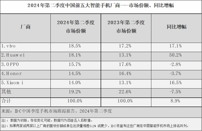 九游娱乐网站：2024年Q2中国手机市场：百舸争流惟领跑者岿然笑傲(图3)