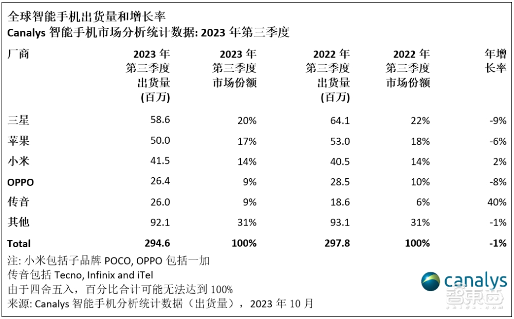 九游娱乐网站：2024智能手机市场变天！华为荣耀米OV输不起的五场硬仗(图9)