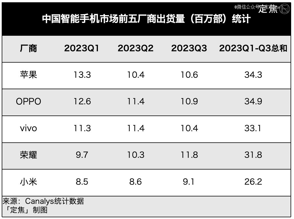 九游娱乐网站：2024年手机大战(图4)