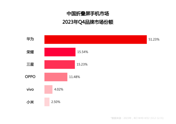 九游娱乐：2024年五大手机趋势：华为领衔折叠屏小米要加油了(图3)