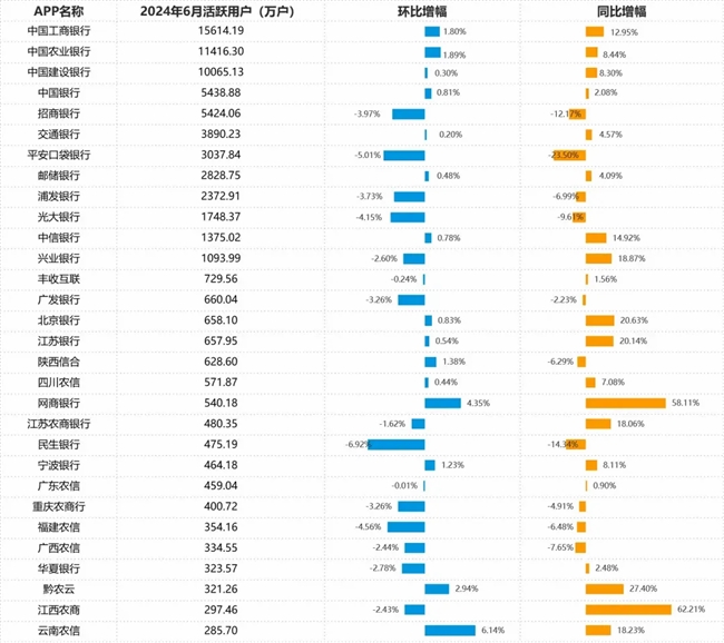 九游娱乐网站：手机银行2024上半年盘点：月活554亿手机银行持续提升全景式数字金融服务能力优化“质效”经营(图2)