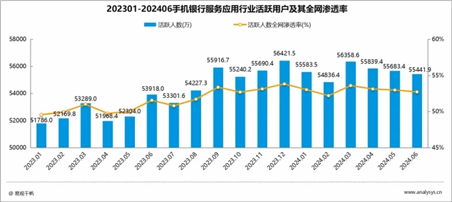 九游娱乐网站：手机银行2024上半年盘点：月活554亿手机银行持续提升全景式数字金融服务能力优化“质效”经营
