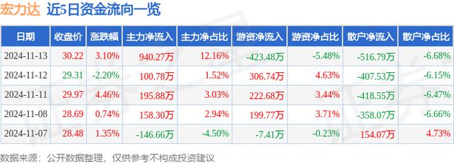 九游娱乐网站：宏力达（688330）11月13日主力资金净买入94027万元
