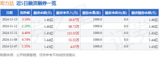 九游娱乐网站：宏力达（688330）11月13日主力资金净买入94027万元(图2)