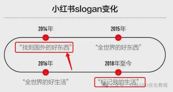 九游娱乐：白杨SEO：有人说抖音等于娱乐小红书才是有需求？为什么？