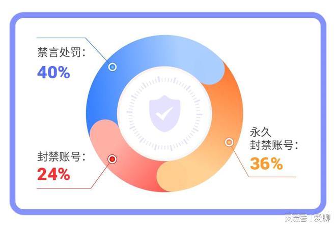 九游娱乐平台：爱聊APP1月“净网”行动公示新岁新征程筑牢社交平台安全堡垒(图2)