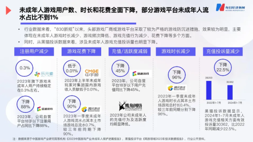九游娱乐：从技术管控到“建设性共治”2024年未成年人游戏时长占比仅02%(图2)