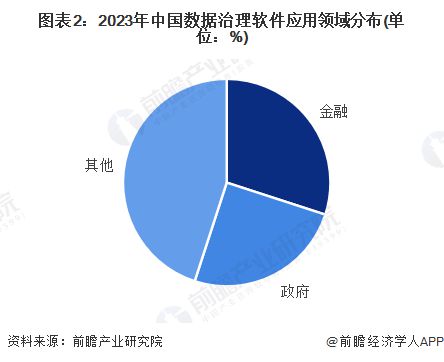 九游娱乐网站：【数据治理软件】行业市场规模：2024年中国数据治理软件行业市场规模超过65亿元金融+政府领域需求占比超50%(图2)