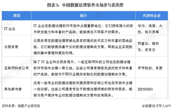 九游娱乐网站：【数据治理软件】行业市场规模：2024年中国数据治理软件行业市场规模超过65亿元金融+政府领域需求占比超50%(图3)