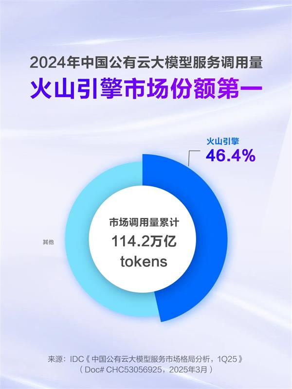 九游娱乐：2024公有云大模型调用量火山引擎中国第一！