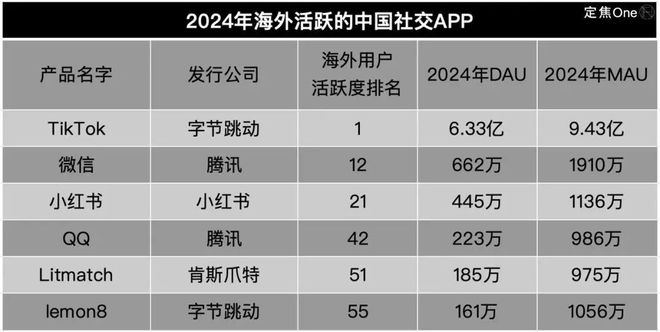 九游娱乐：拿捏老外的100个中国APP都是哪些(图2)