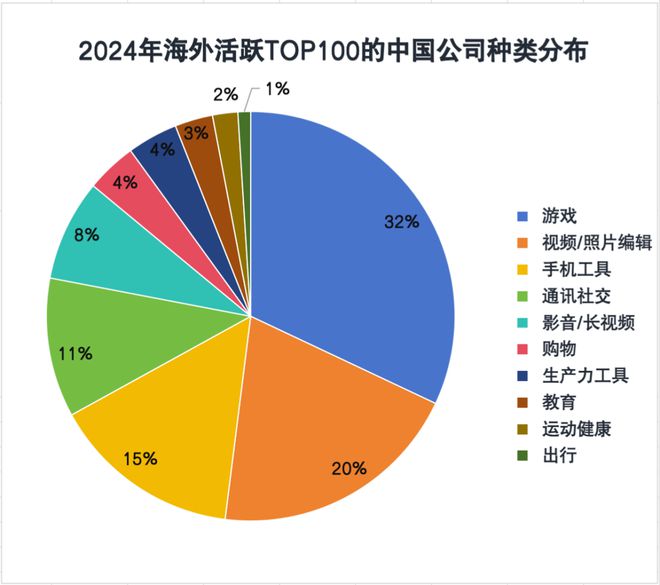 九游娱乐：拿捏老外的100个中国APP都是哪些