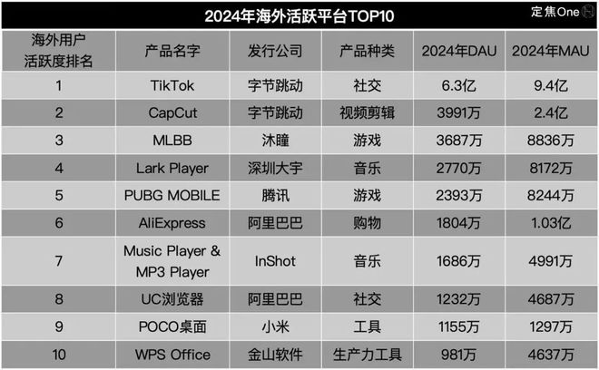 九游娱乐：拿捏老外的100个中国APP都是哪些(图5)