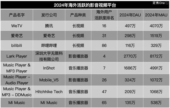 九游娱乐：拿捏老外的100个中国APP都是哪些(图4)
