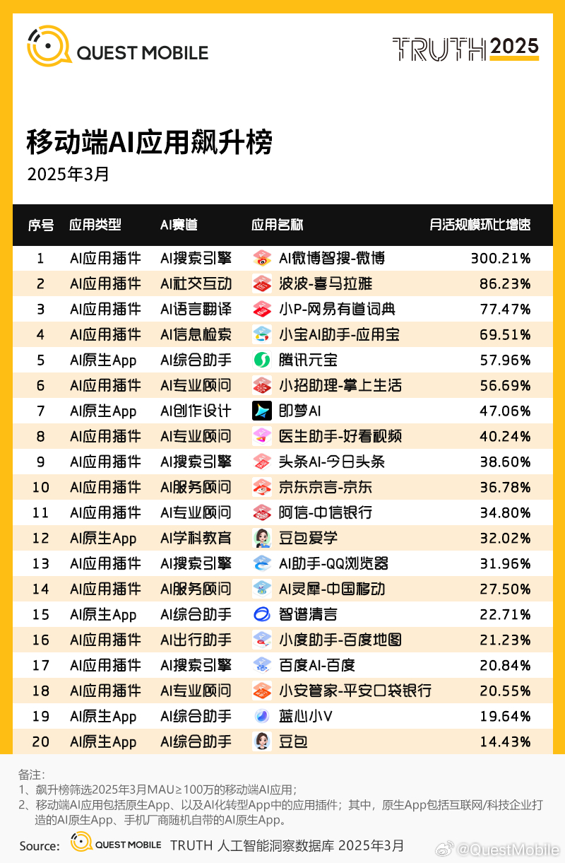 九游娱乐网站：微博智搜月活暴涨300%“热点消费”催生明星AI应用