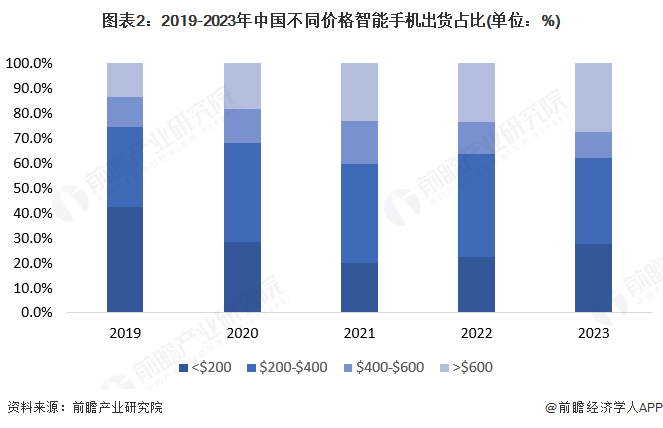 九游娱乐：【智能手机】行业市场规模：2024年中国智能手机行业市场规模超过9800亿元Vivo份额占比172%(图2)