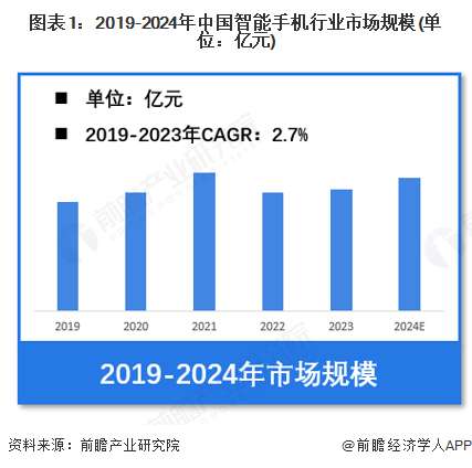 九游娱乐：【智能手机】行业市场规模：2024年中国智能手机行业市场规模超过9800亿元Vivo份额占比172%
