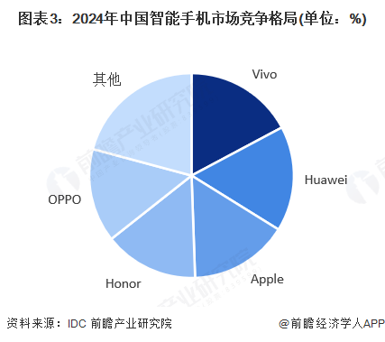 九游娱乐：【智能手机】行业市场规模：2024年中国智能手机行业市场规模超过9800亿元Vivo份额占比172%(图3)