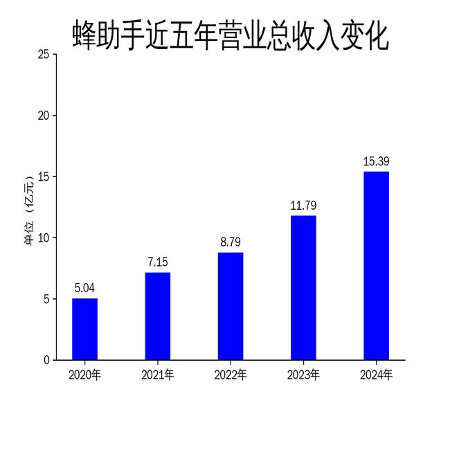 九游娱乐网站：蜂助手2024年营收增长305%净利润下滑586%凸显隐忧