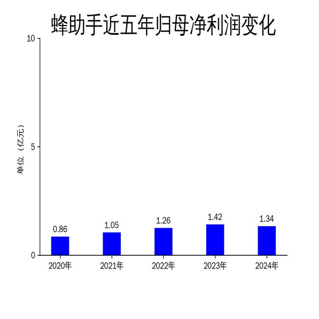 九游娱乐网站：蜂助手2024年营收增长305%净利润下滑586%凸显隐忧(图2)