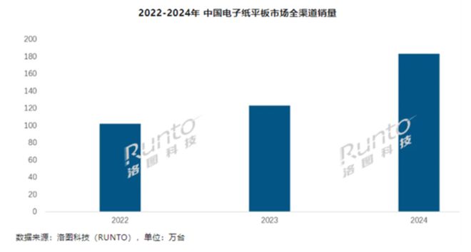 九游娱乐网站：一年60多款新品2024年电子书阅读器市场怎么样了？
