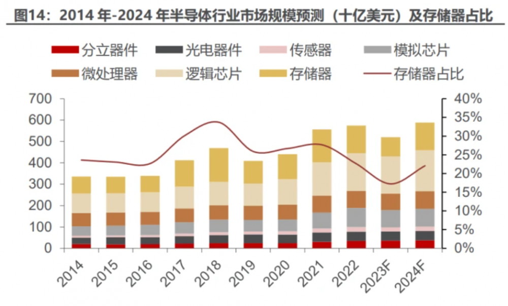 九游娱乐网站：2024年聚辰股份研究报告：DDR5渗透加速SPD、车规级EEPROM驱动成长(图2)