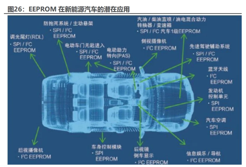 九游娱乐网站：2024年聚辰股份研究报告：DDR5渗透加速SPD、车规级EEPROM驱动成长(图3)