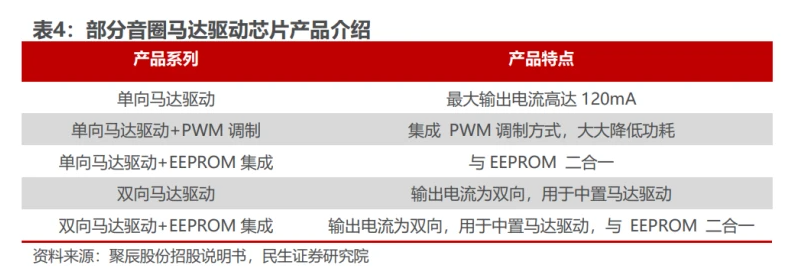 九游娱乐网站：2024年聚辰股份研究报告：DDR5渗透加速SPD、车规级EEPROM驱动成长(图4)