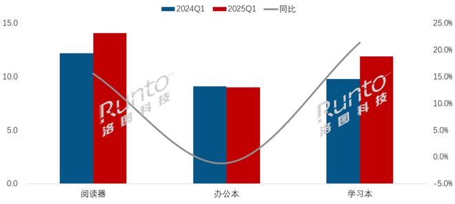 九游娱乐：一季度中国电子纸平板全渠道销量增长86%线%(图1)