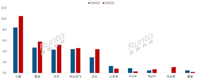 九游娱乐：一季度中国电子纸平板全渠道销量增长86%线%(图2)