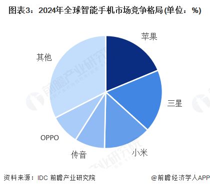 九游娱乐网站：苹果承认在AI上落后！库克放话：苹果不热衷首创但靠强大改造能力也能颠覆行业iPhone就是例子【附智能手机行业市场分析】