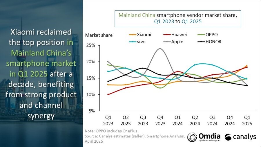九游娱乐：Canalys：2025年第一季度中国大陆智能手机市场出货量为7090万部同比增长5%(图2)
