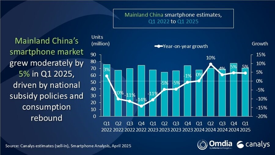 九游娱乐：Canalys：2025年第一季度中国大陆智能手机市场出货量为7090万部同比增长5%(图1)